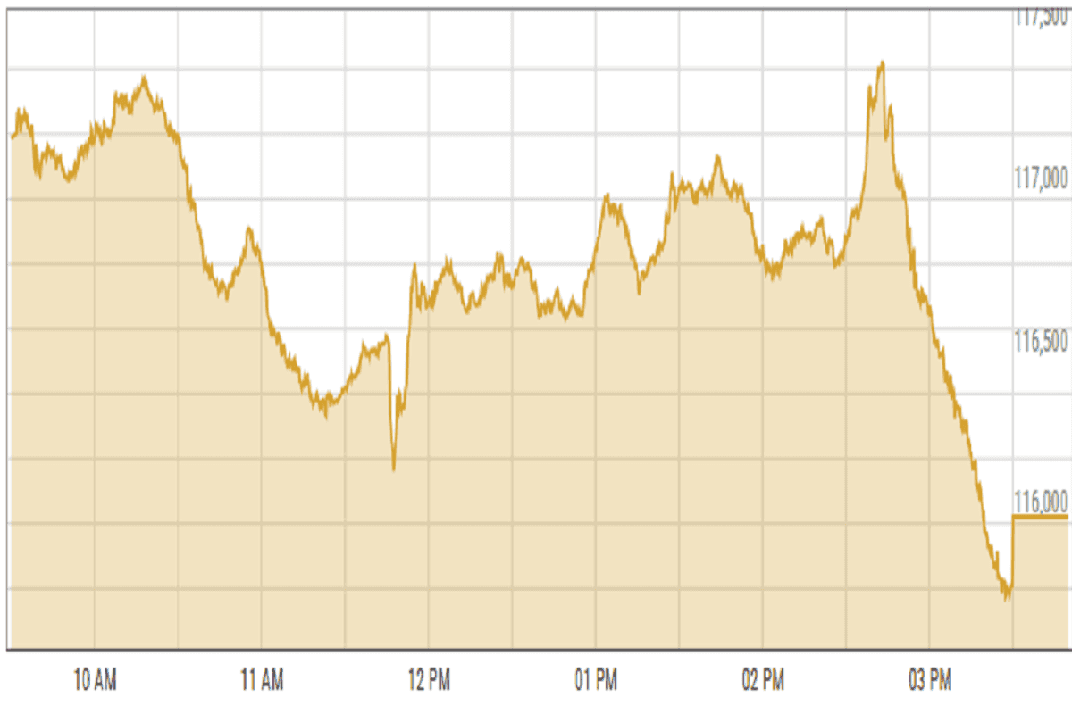 Pakistan stocks end lower amid volatility, profit-taking
