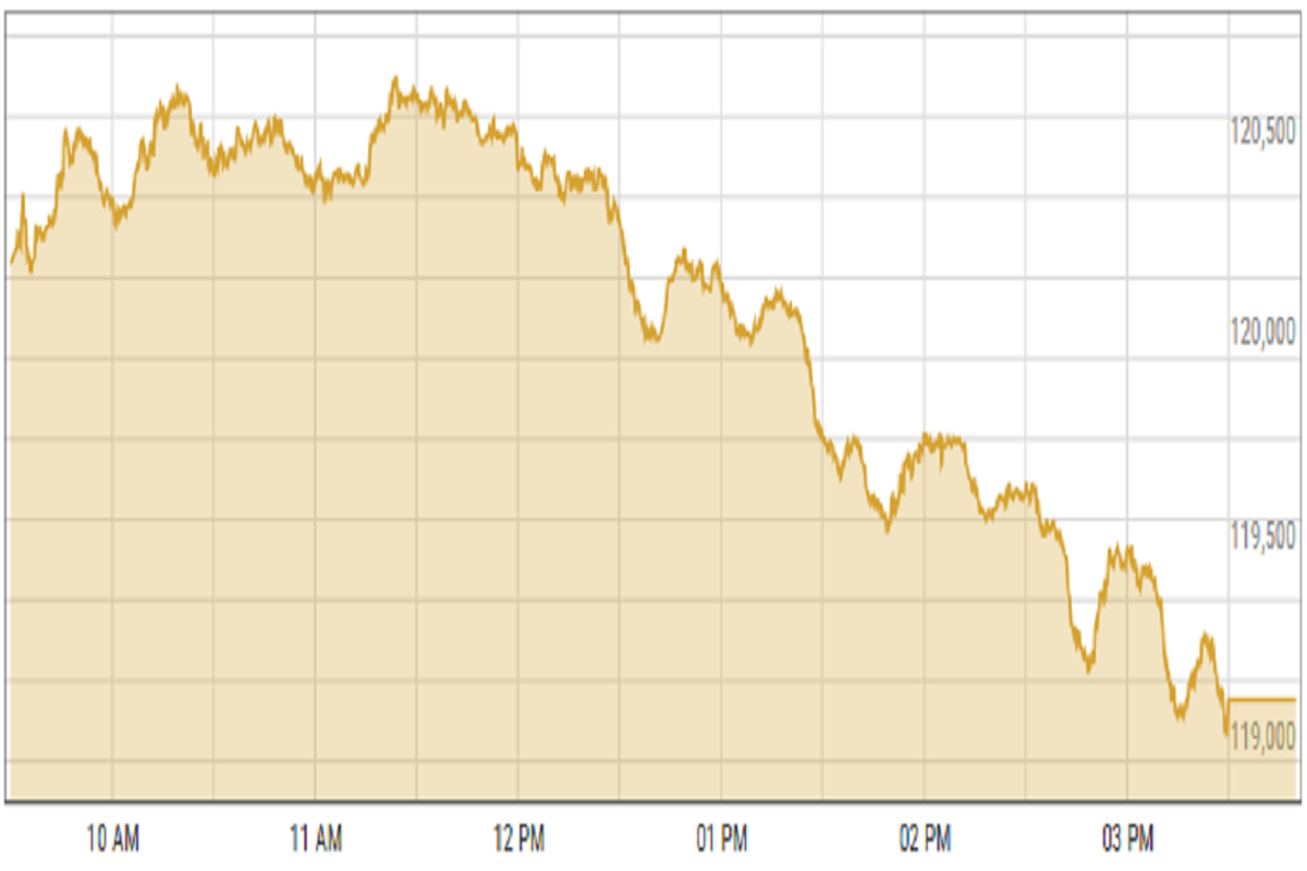 Pakistan stock market declines amid budget uncertainty and rupee instability