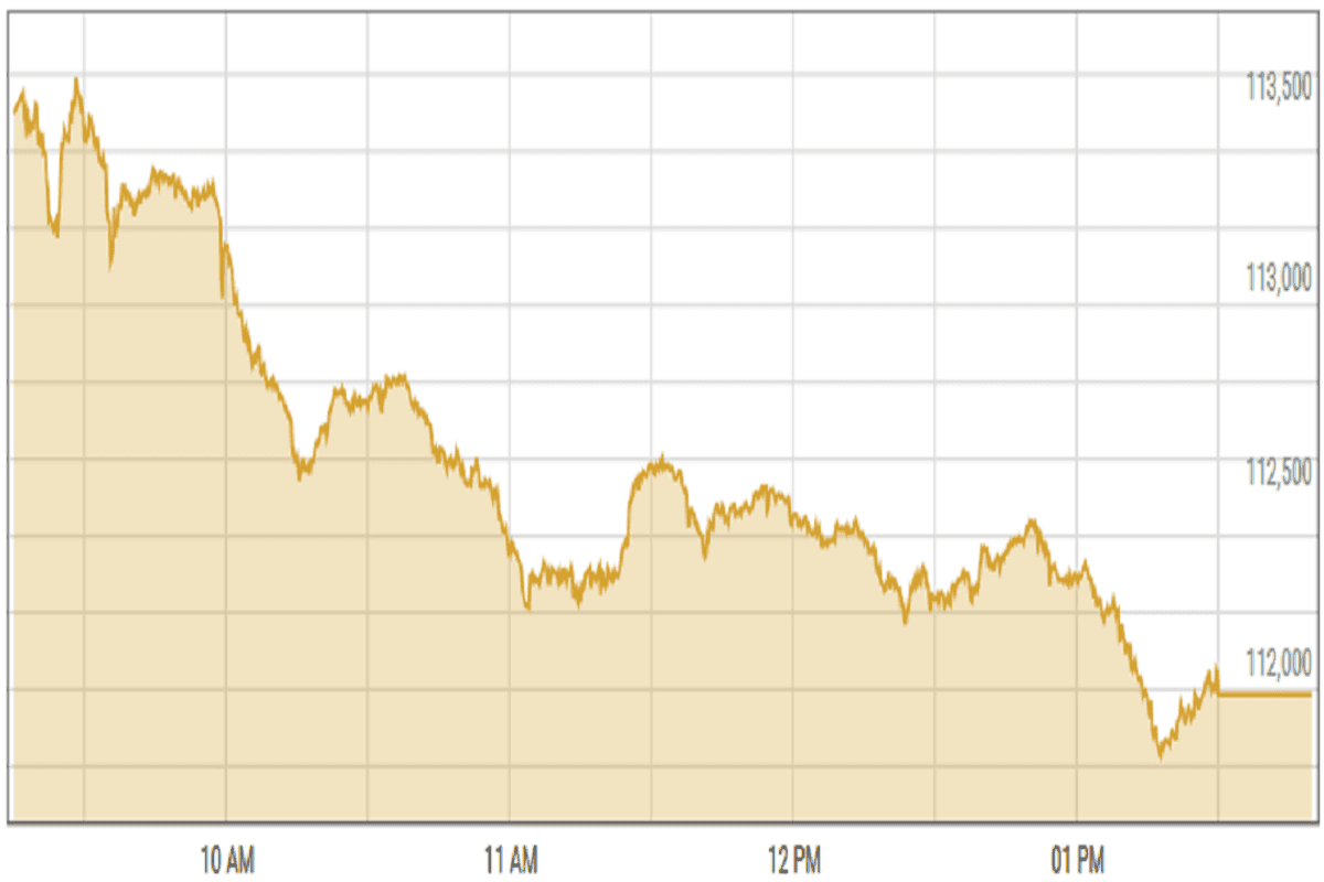 Pakistan stocks end lower on Ramadan's first session