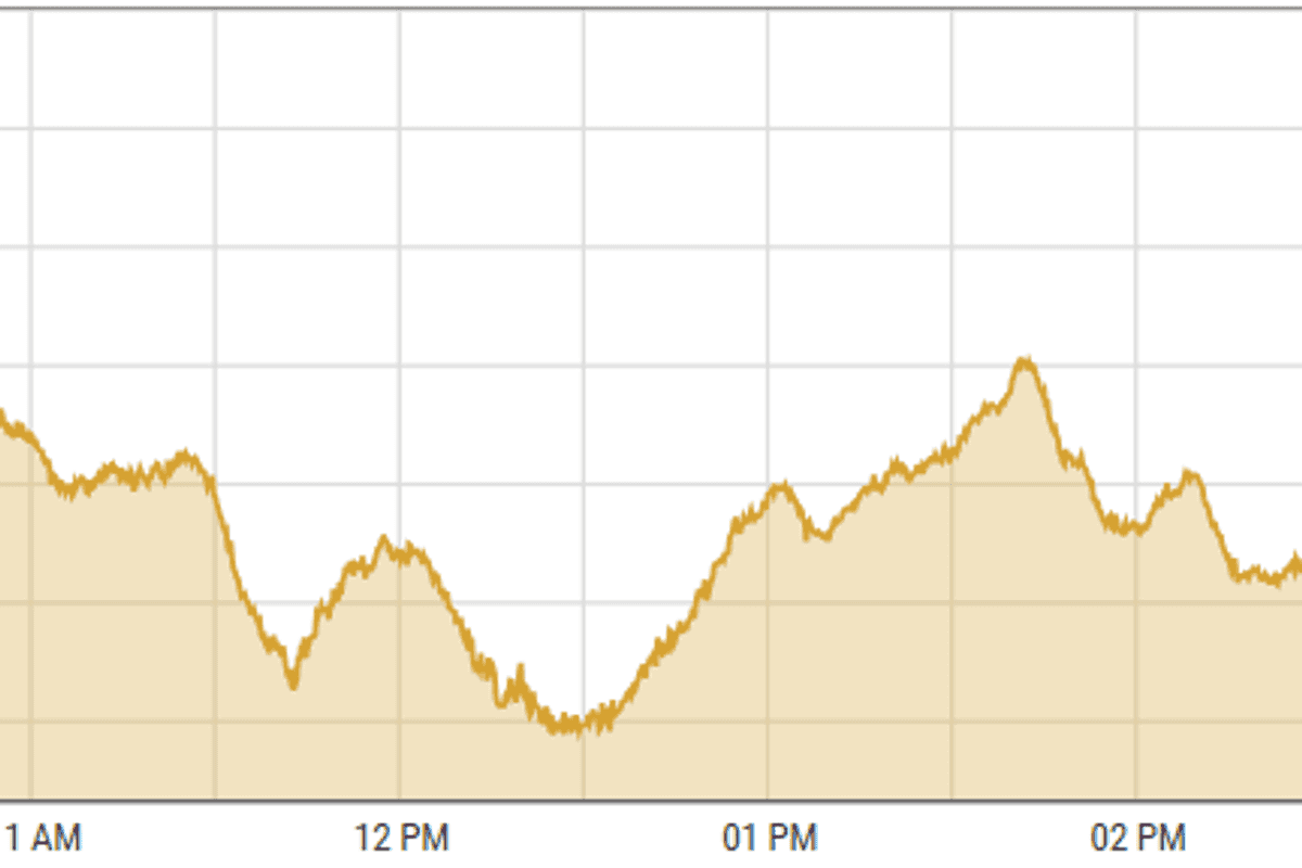 Pakistan stocks decline amid profit taking and gas sector concerns