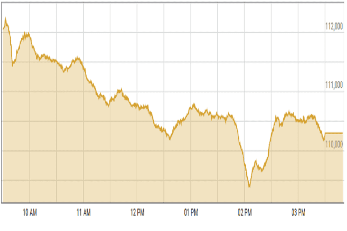 Pakistan stocks plummet amid institutional selling