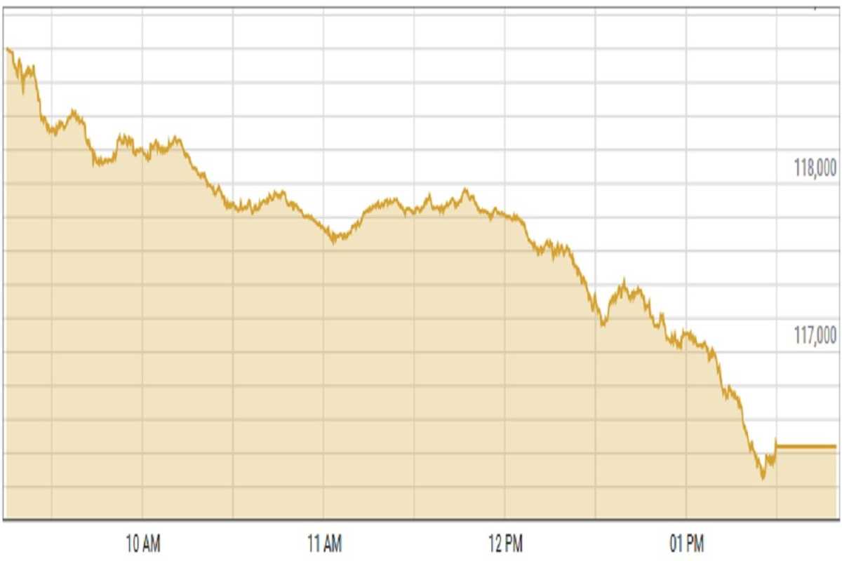 Pakistan stocks decline as IMF refuses reduction in property taxes