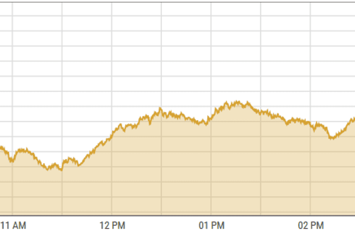 Pakistan stocks post largest single-day surge to close at an all-time high