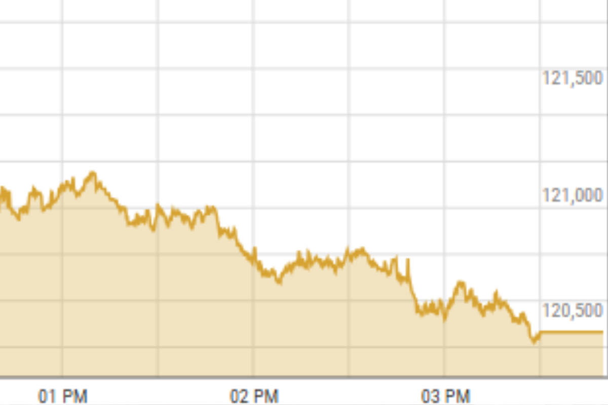 Pakistan stock market drops 1.23% amid escalating Iran-Israel conflict