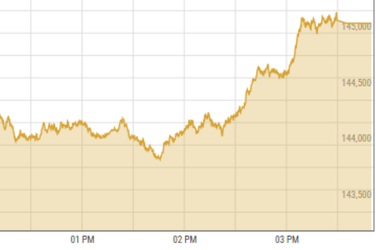 Pakistan stock market hits record high of 145,000 on expectation of strong earnings
