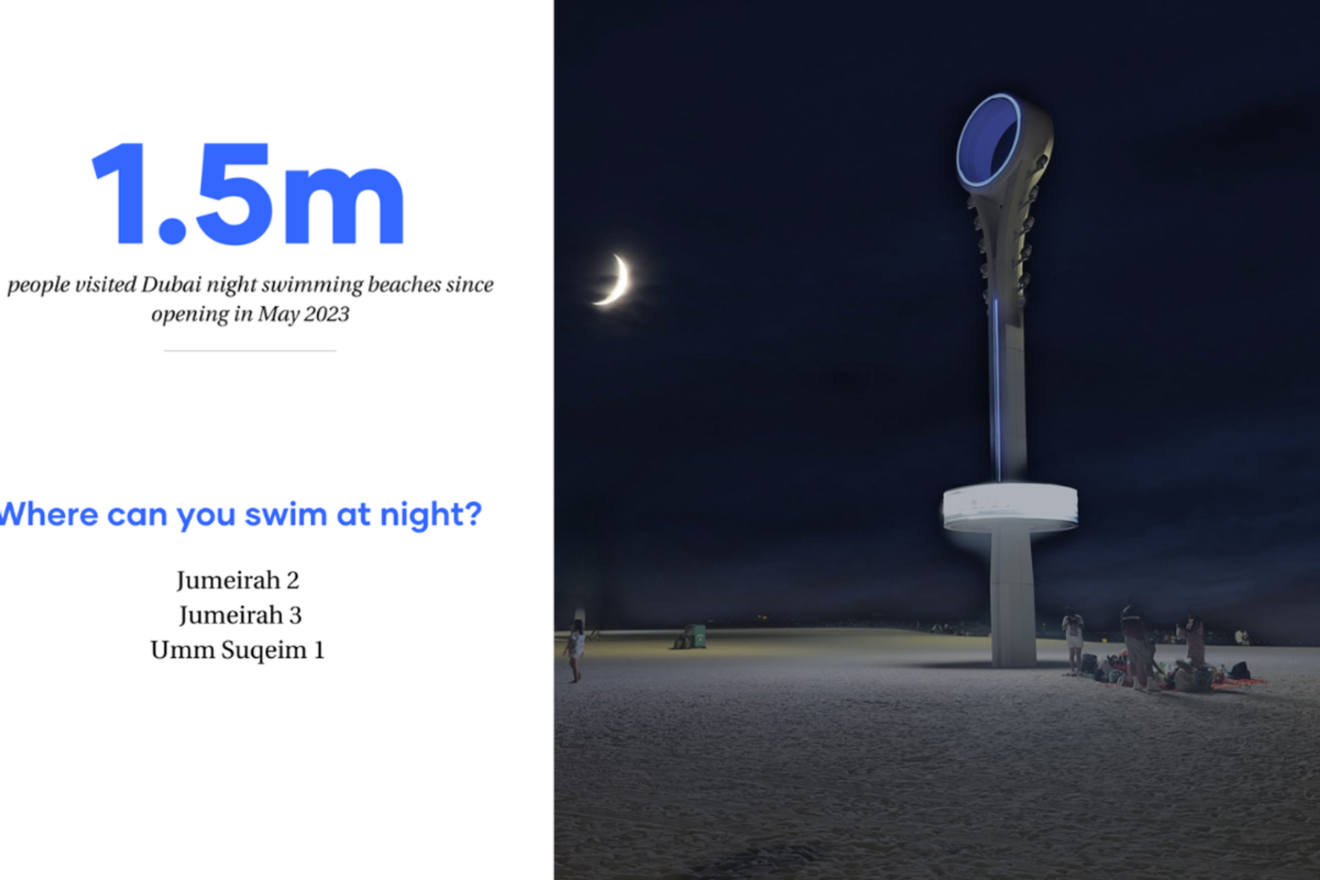 Dubai’s night beaches are vibing after dark; 1.5m visitors since launch
