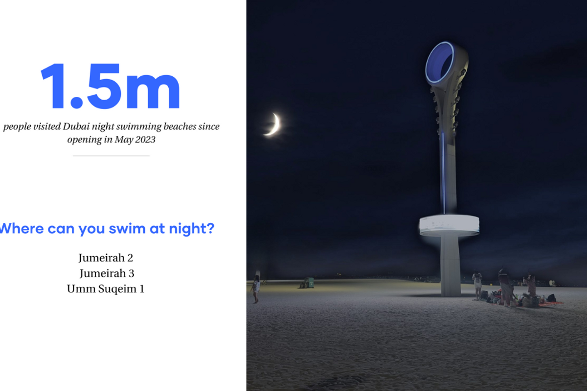Dubai’s night beaches are vibing after dark; 1.5m visitors since launch