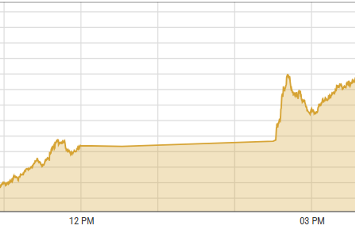 Pakistan stocks register 5th largest single day gain driven by strong institutional buying