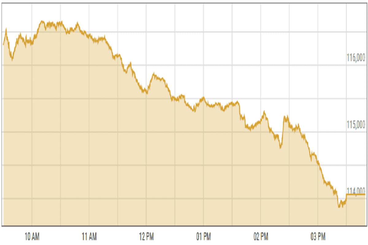 Pakistan stocks drop as regional tensions unsettle investors