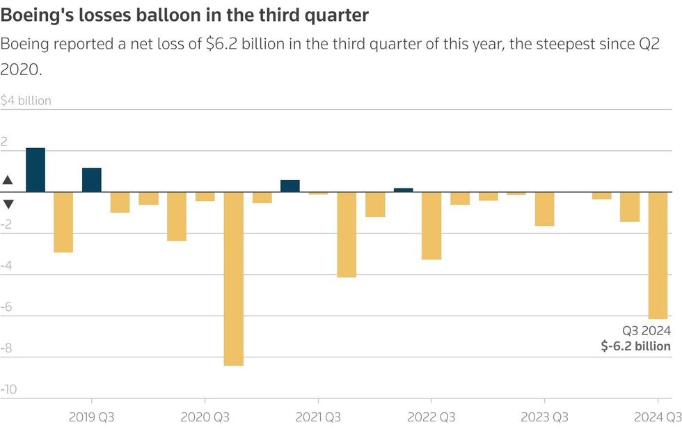 The column chart shows Boeing's quarterly profit and loss since the first quarter of 2019.