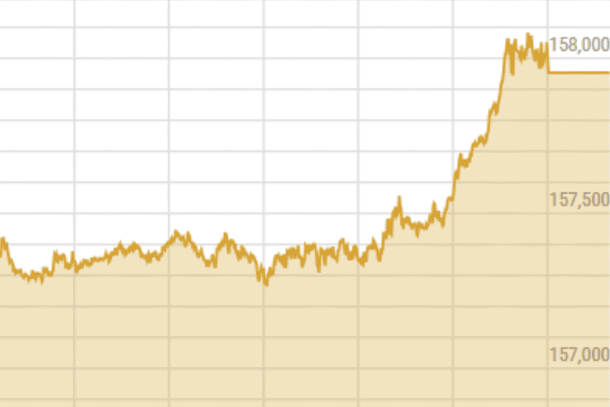 PSX closes near record high of 158,000 points